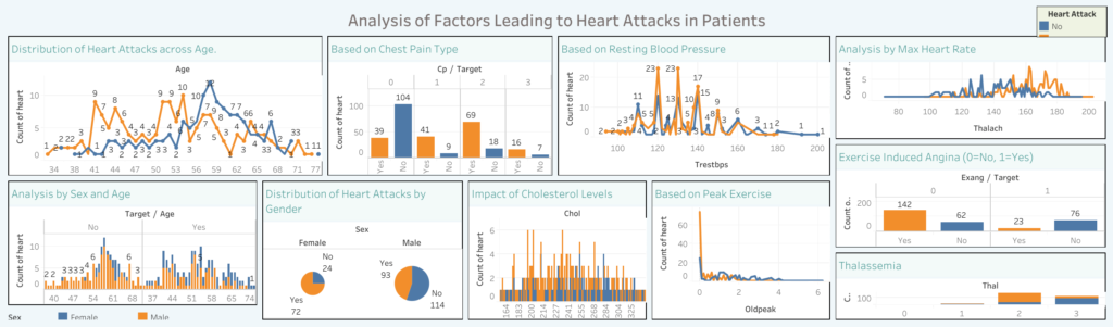 Tableau Dashboard: Examining Factors Responsible for Heart Attacks