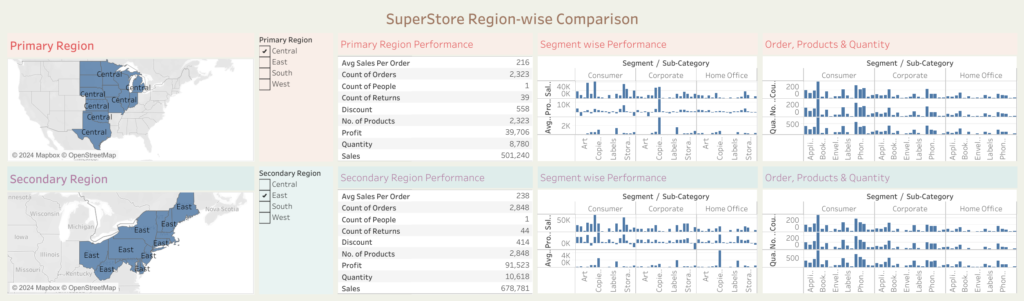 Tableau Project: Comparison of Region Based on Sales