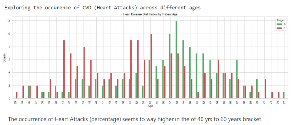 Capstone: Examining Factors Responsible for Heart Attacks (Healthcare)