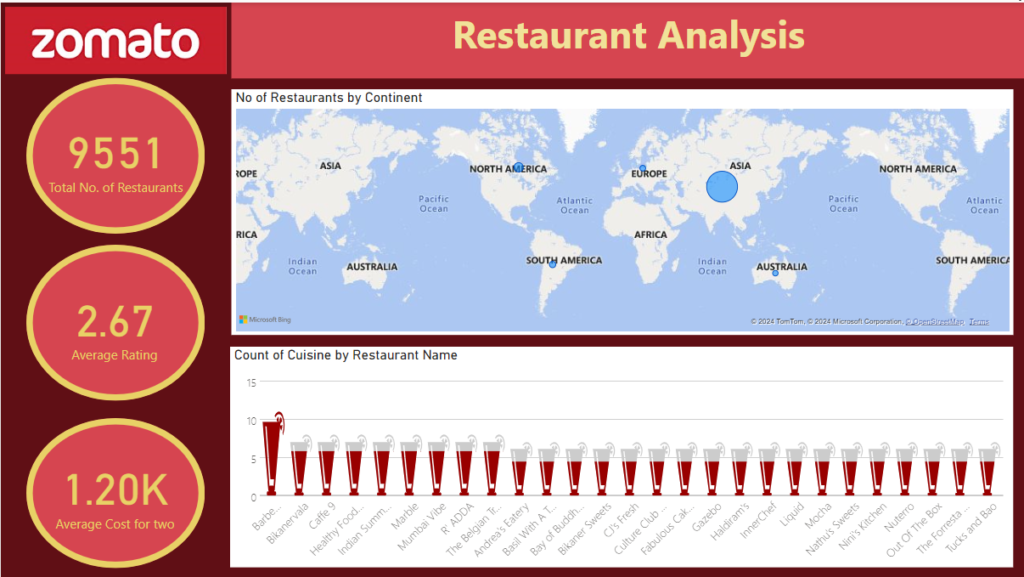 Power BI Project: Zomato Restaurant Data Manipulation and Reporting